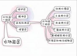 東鴻環保知識課堂26：水保護區是什么，如何保護飲用水源？