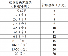 東莞市鍋爐改造補貼政策方案，鍋爐改造補貼多少錢？